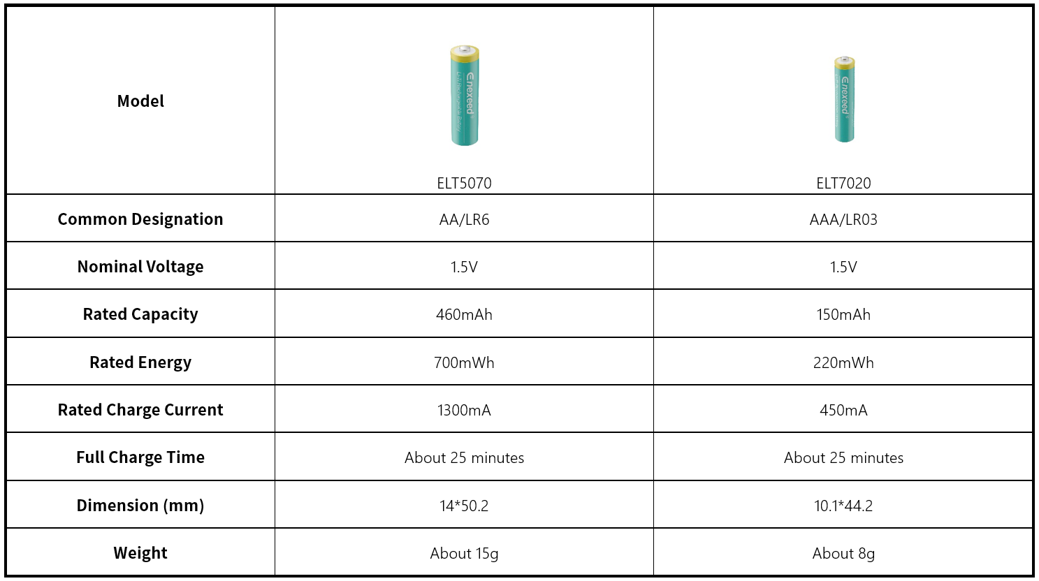 1.5V LiTi Rechargeable AAA Battery(图1)