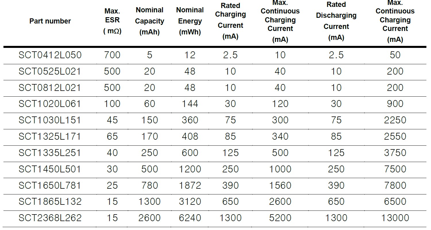 SCT08120L021- For IoT/Wearable Device(图1)